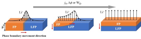 2Diff-LFP-phase transition