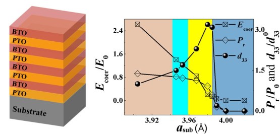 ferroelectric-superlattice